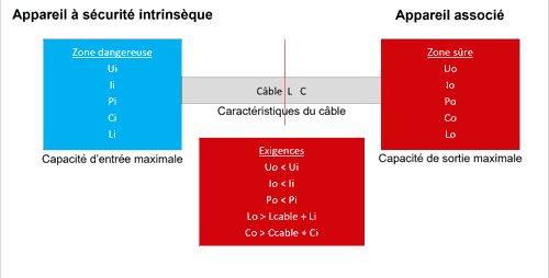 Exigences de boucle S.I.