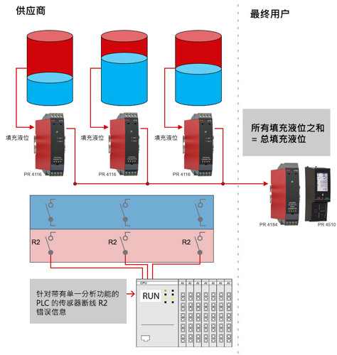 多储罐系统中的液位测量和传感器断线监测