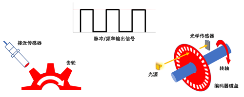 速度信号往往采用频率或脉冲输出信号的形式。