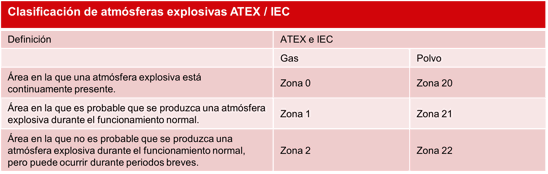 Clasificación de atmósferas explosivas ATEX / IEC