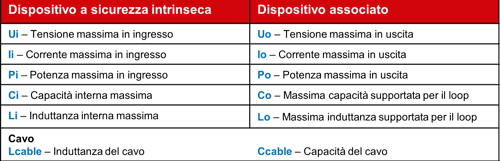 Parametri delle entità per il calcolo del loop