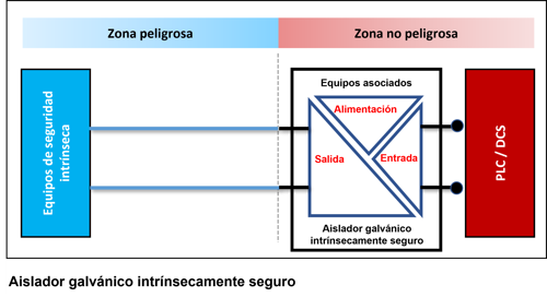 Aislador galvánico de 3 puertos intrínsecamente seguro típico