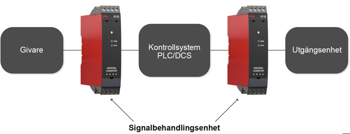 Var installerar man signalbehandlingsenheter?