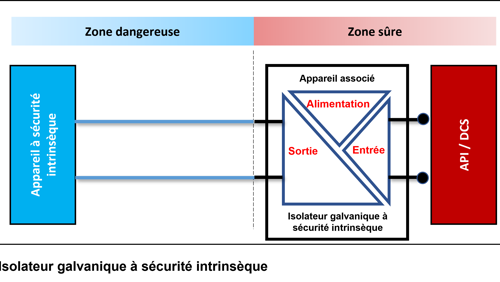 Un isolateur galvanique à 3 ports à sécurité intrinsèque typique