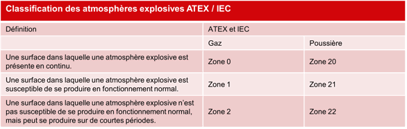 Classification des atmosphères explosives ATEX / IEC