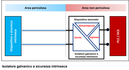 Tipico isolatore galvanico a 3 porte a sicurezza intrinseca
