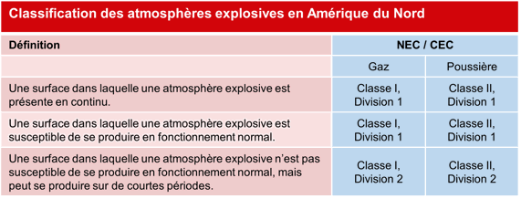 Classification des atmosphères explosives en Amérique du Nord