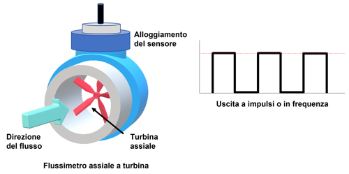 Misurazione della portata