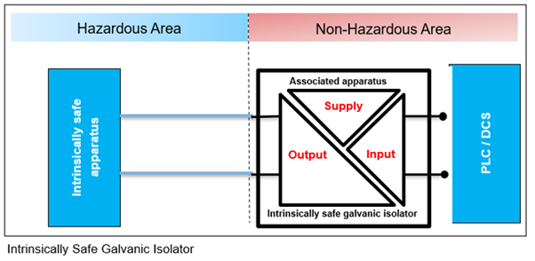 A typical intrinsically safe 3-port galvanic isolator
