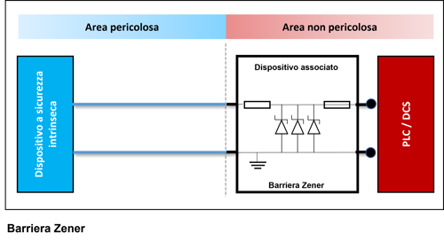 Installazione tipica di una barriera Zener