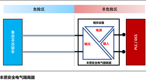 典型本质安全 3 端口电气隔离器的安装如下所示