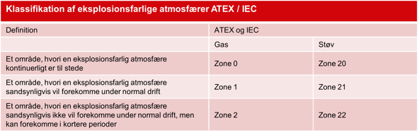 Klassifikation af eksplosionsfarlige atmosfærer ATEX / IEC