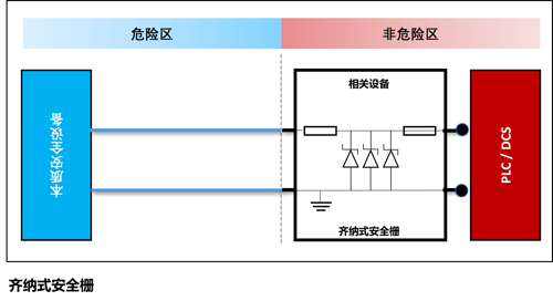 典型齐纳式安全栅的安装
