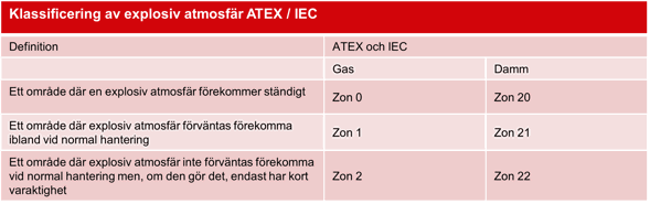 Klassificering av explosiv atmosfär ATEX / IEC