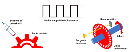 I segnali di velocità spesso si presentano come segnali in frequenza o a impulsi