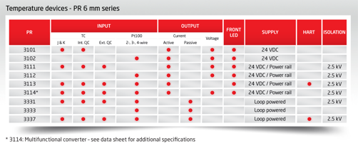 Overview 6 mm series from PR electronics