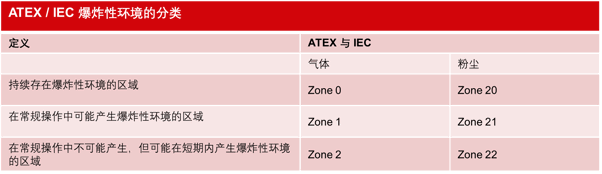 ATEX / IEC 爆炸性环境的分类