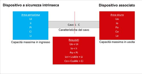 Requisiti del loop I.S.