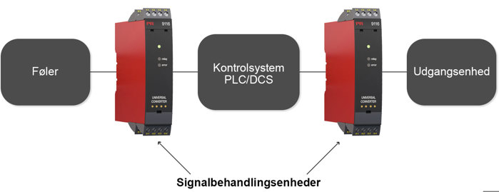Hvor installeres signalbehandlingsenheder?