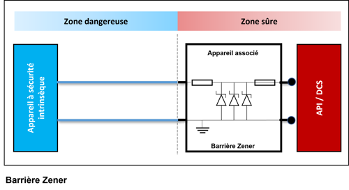 Une installation de barrière Zener typique