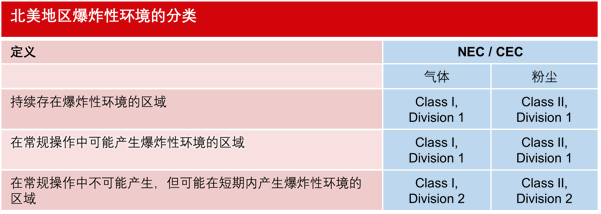 北美地区爆炸性环境的分类