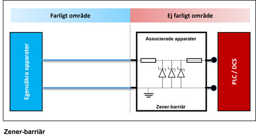 En typisk installation för en Zener-barriär