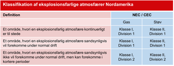Klassifikation af eksplosionsfarlige atmosfærer Nordamerika