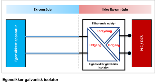 En typisk egensikker 3-ports galvanisk isolator