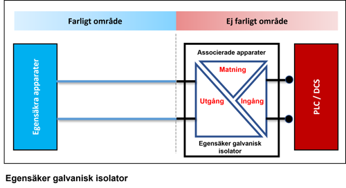 En typisk installation för en egensäker galvanisk isolator med 3 portar
