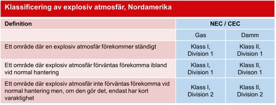 Klassificering av explosiv atmosfär, Nordamerika