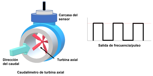 Medición del caudal