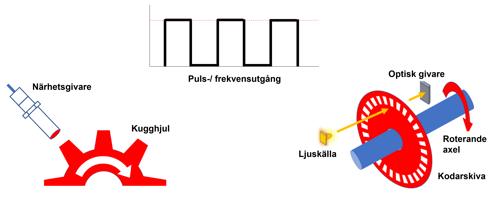 Hastighetssignalerna tar ofta form av frekvens- eller pulsutgångar