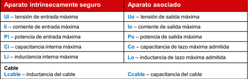 Parámetros de entidad para el cálculo del lazo
